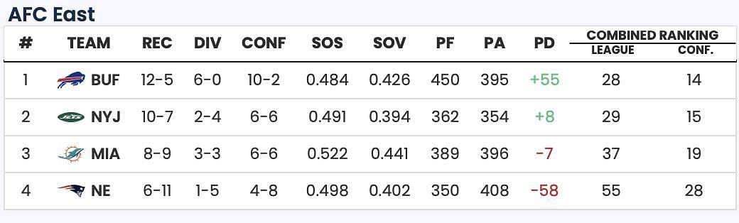 Sportskeeda Playoff Predictor Tool